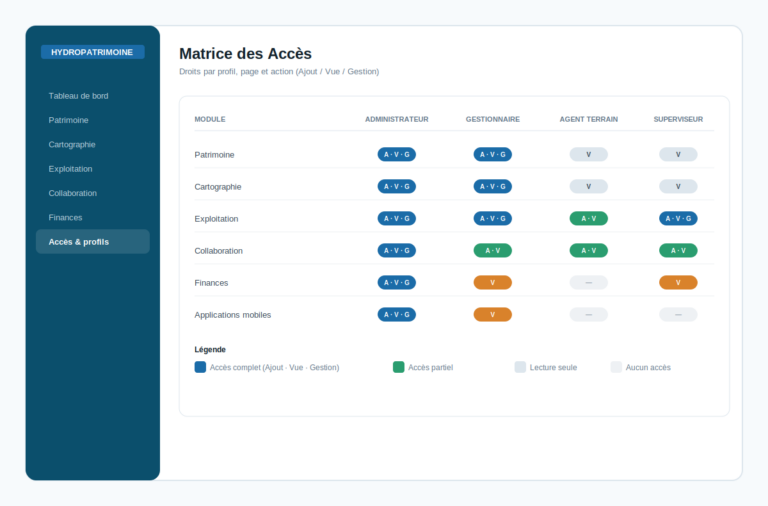 HydroPatrimoine Cloud (Web/Backend)